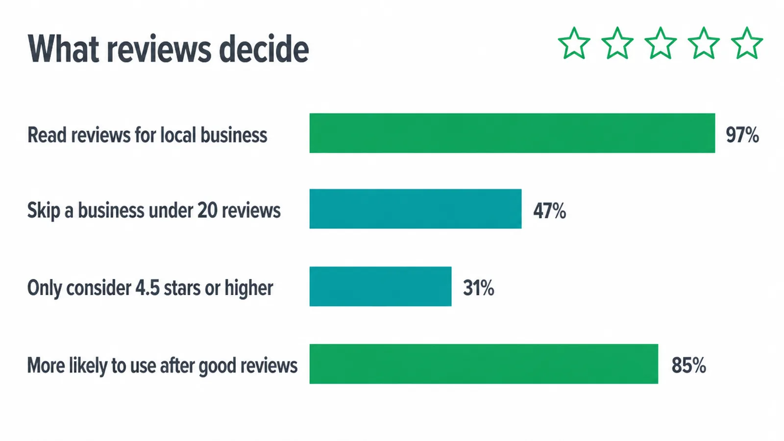 Bar chart of review habits: 97 percent read reviews, 47 percent skip under 20 reviews.
