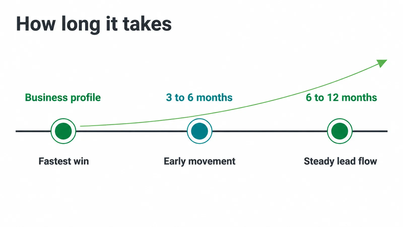 Timeline showing the profile as the fastest win, early movement in 3 to 6 months, steady leads in 6 to 12.