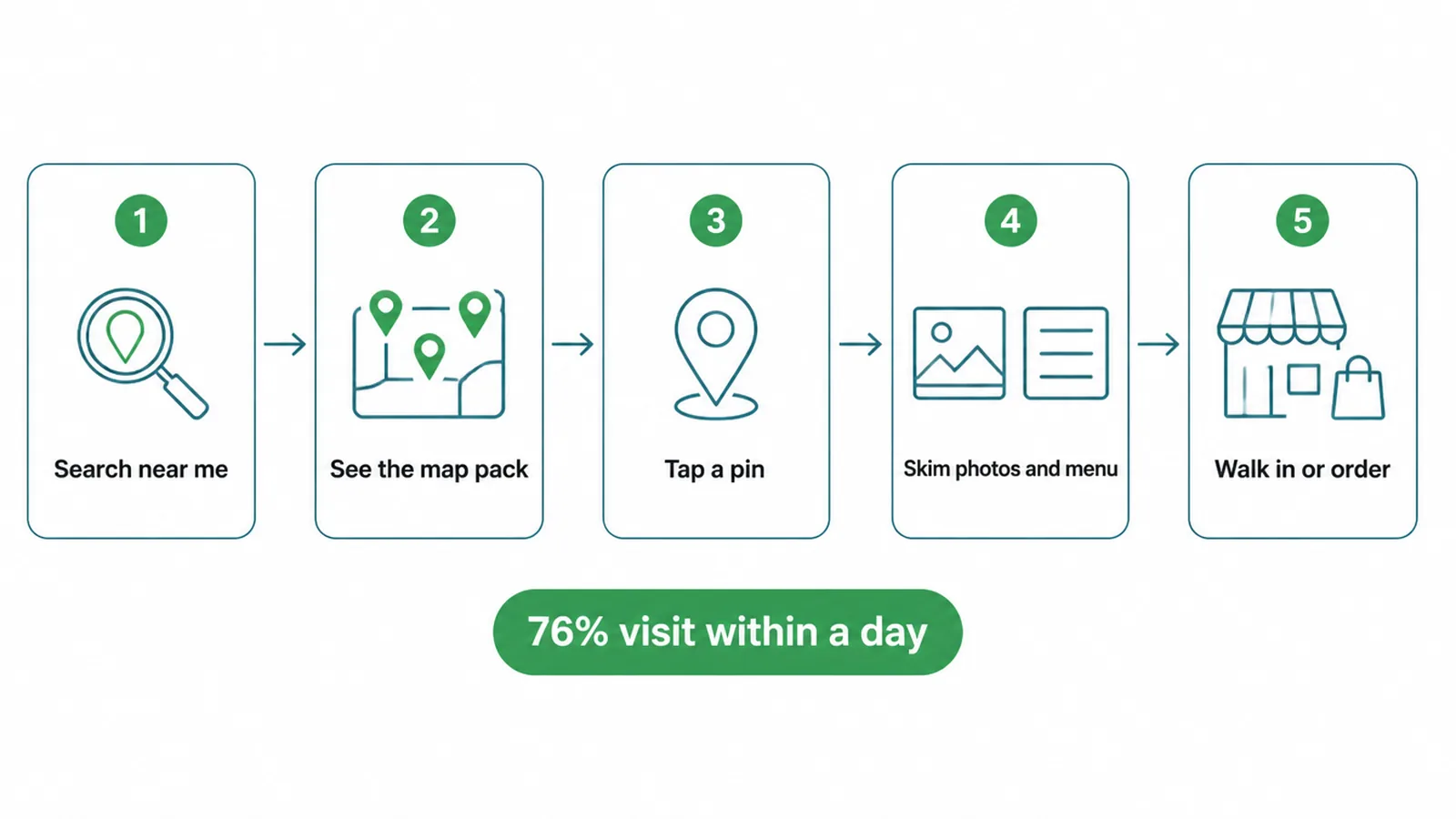 Five step flow from a near me search, to the map pack, to tapping a pin, to walking in or ordering.
