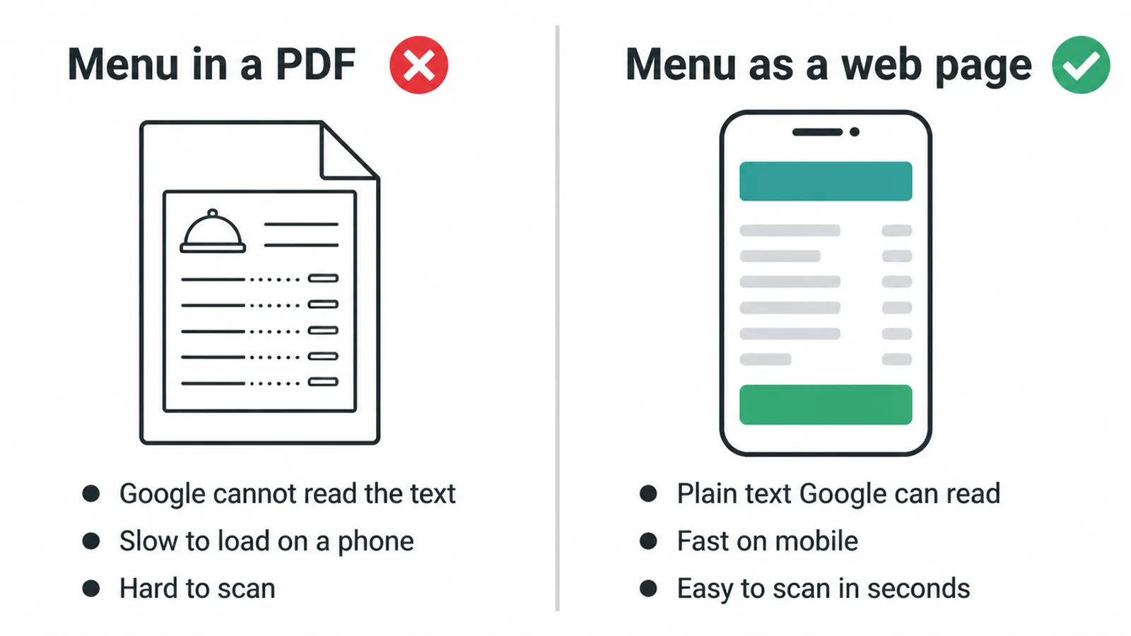 Comparison of a menu trapped in a PDF against a menu built as a fast, readable web page.