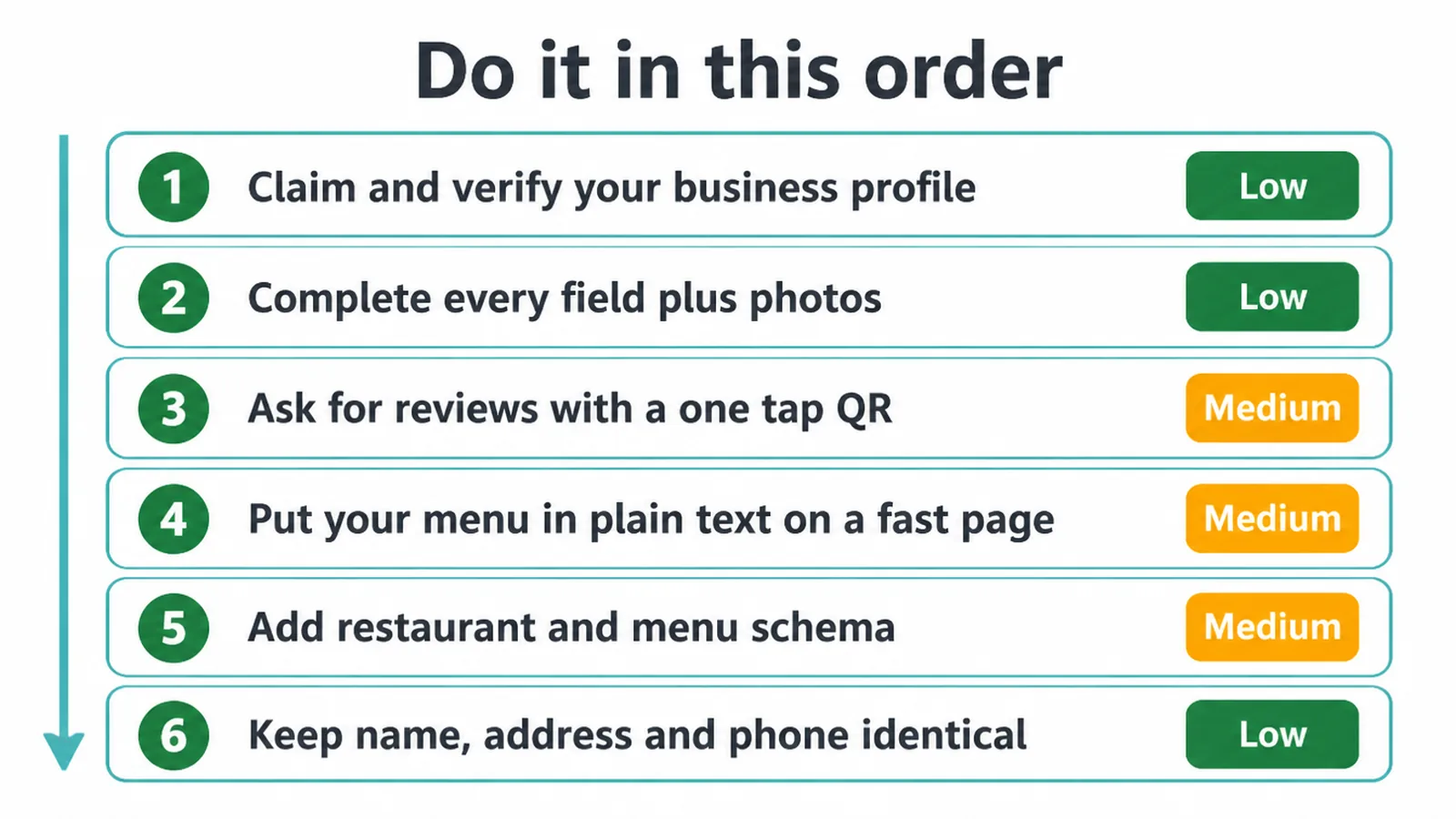 Ranked list of six restaurant SEO tasks in order, each marked with a low or medium effort label.