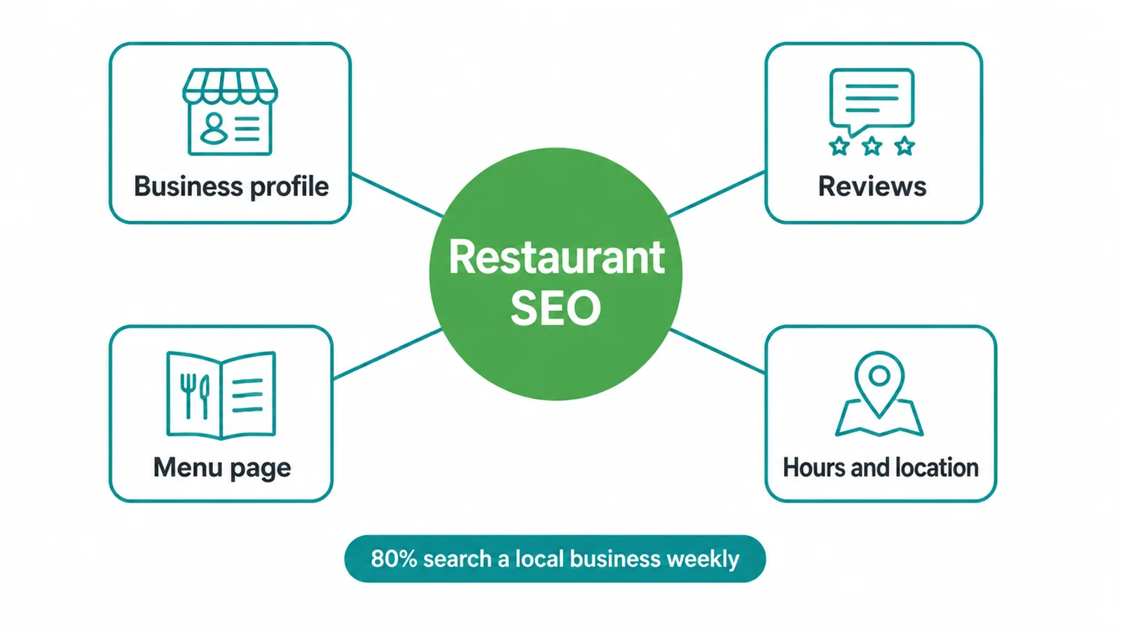 Diagram showing the four parts of restaurant SEO