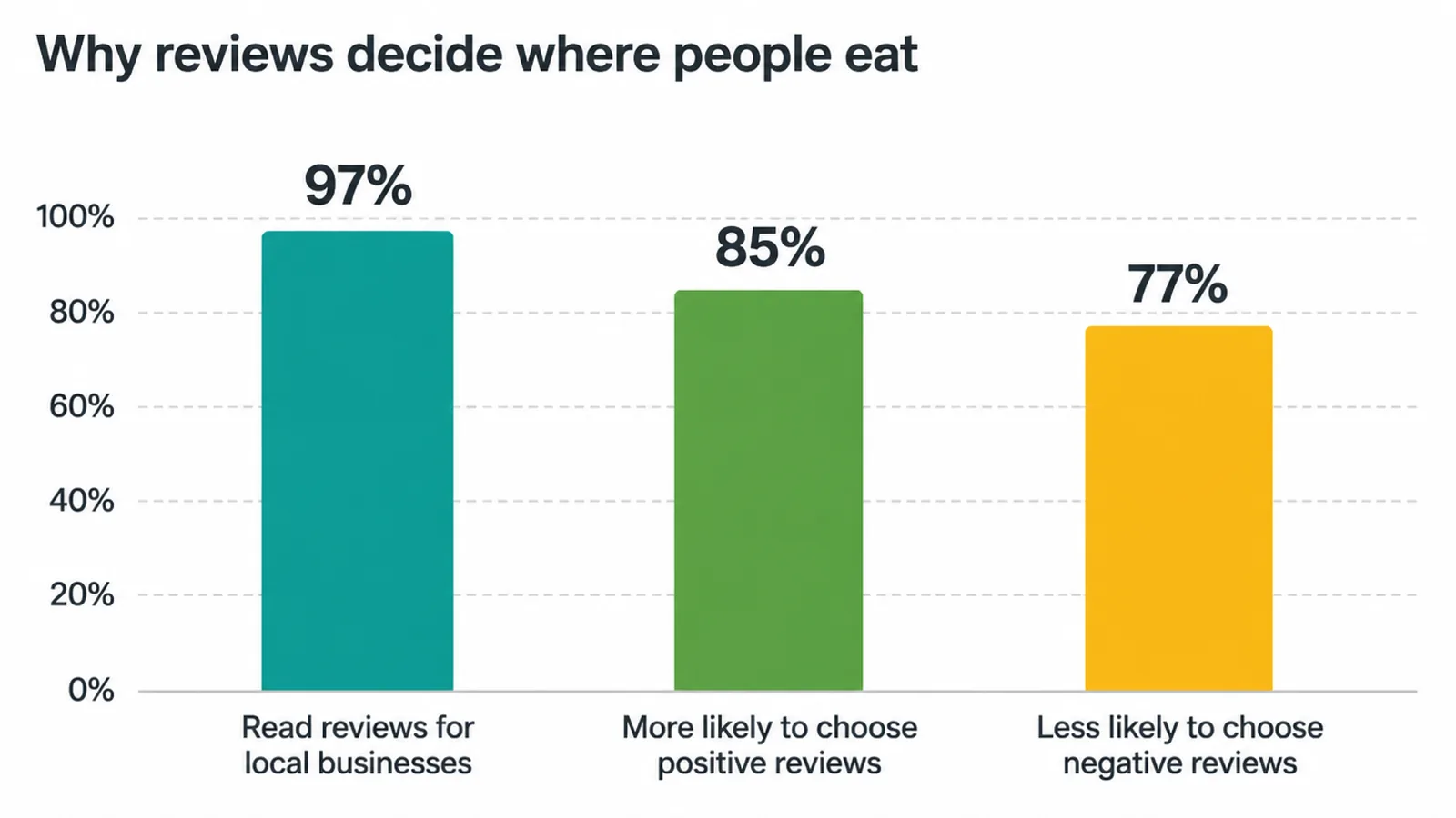 Bar chart showing 97% read reviews, 85% more likely to choose positive ones, 77% less likely with negative ones.