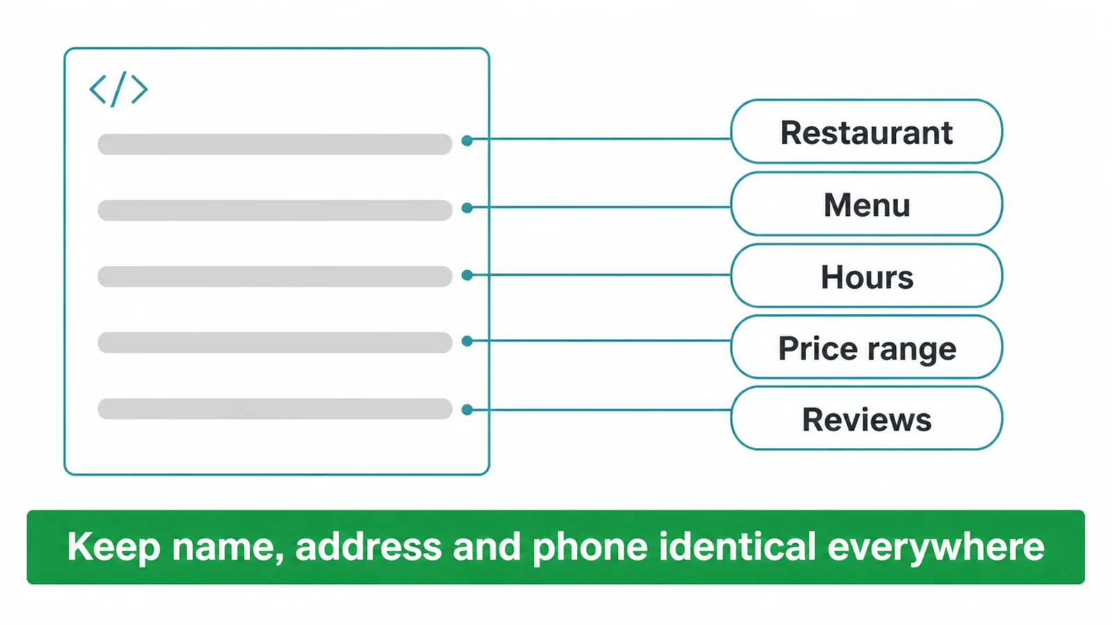 Diagram of schema code labelling restaurant, menu, hours, price range and reviews for search engines.