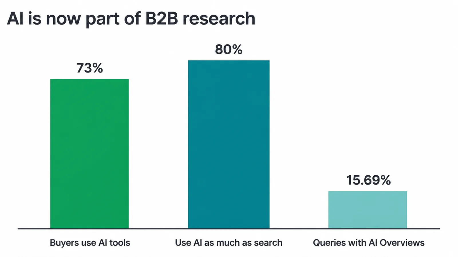 Bar chart showing 73% of buyers use AI tools, 80% use AI as much as search, and 15.69% of queries show AI Overviews.