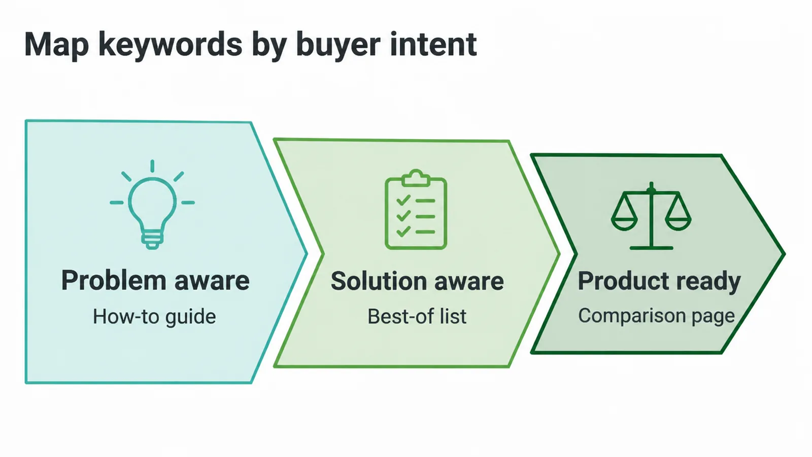 Three buyer intent stages, from problem aware to solution aware to product ready, with the page each one needs.