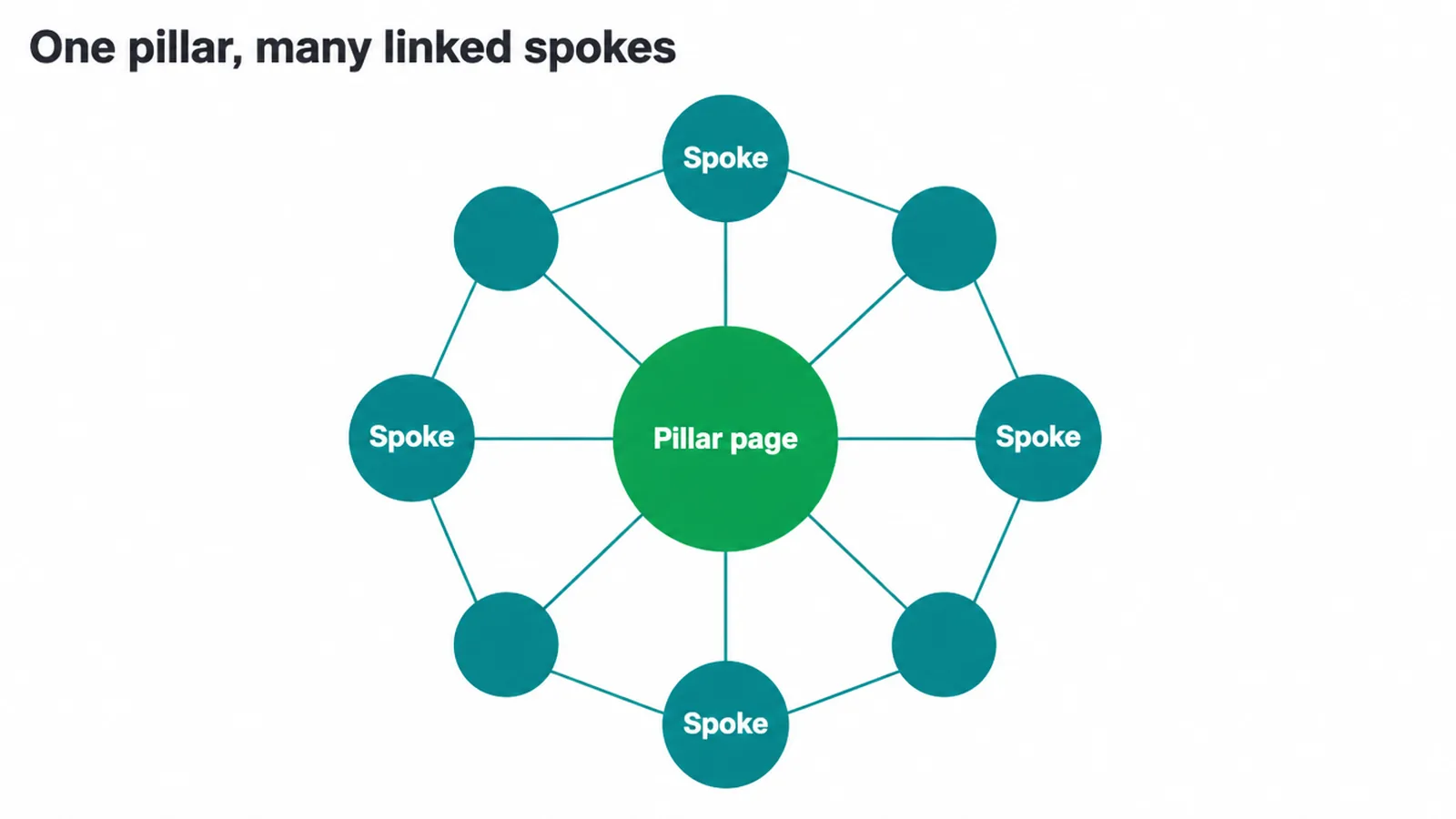 Hub and spoke diagram with one pillar page in the middle linked to many spoke pages around it.