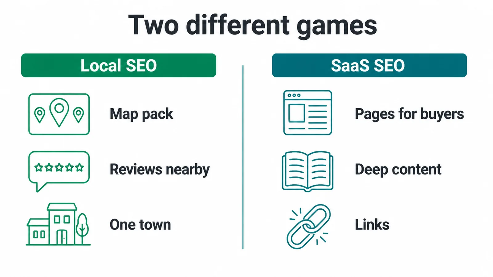 Comparison of local SEO and SaaS SEO, showing the different things each one wins on.