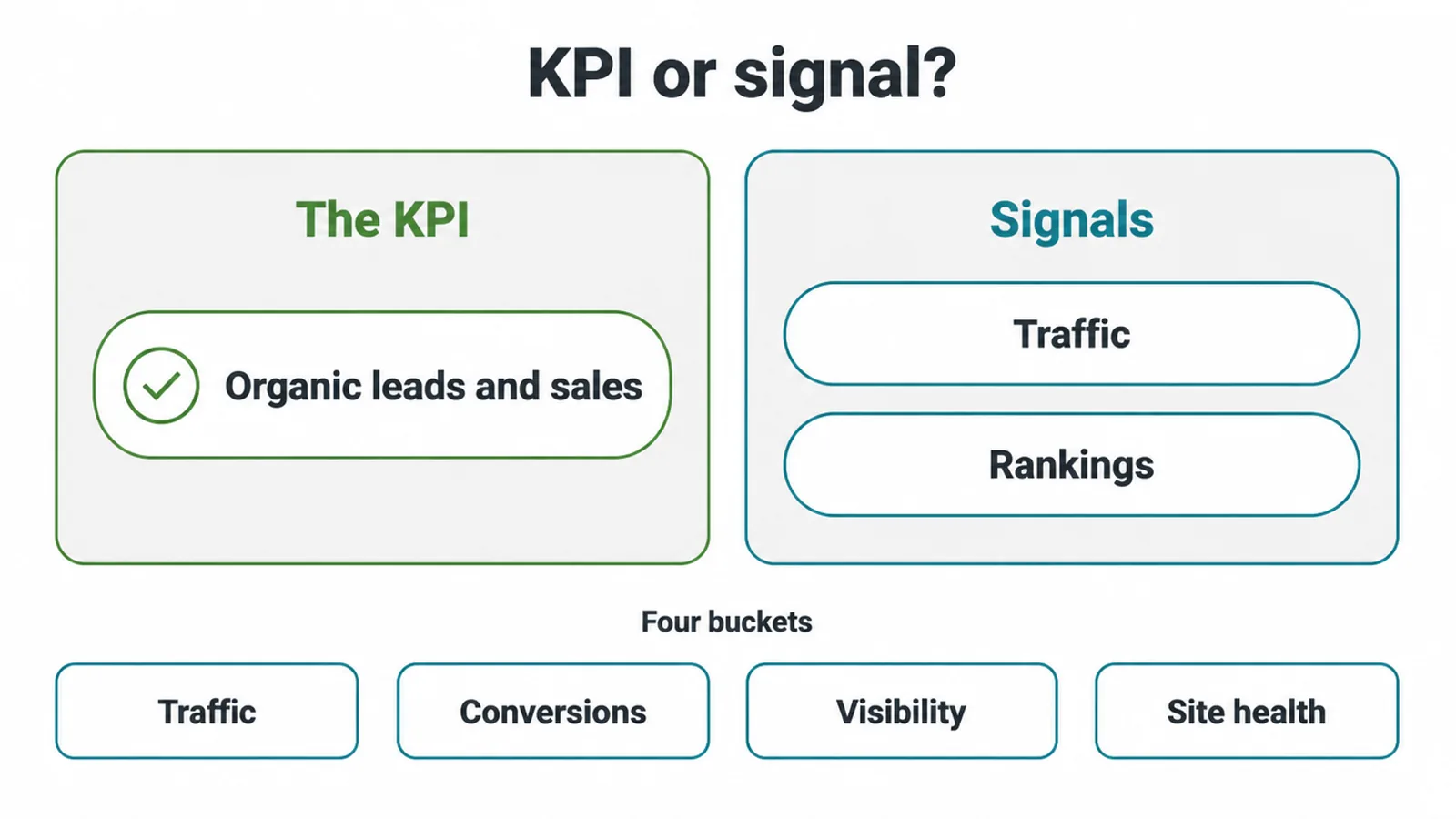 Diagram splitting the SEO KPI, organic leads and sales, from signals like traffic and rankings.