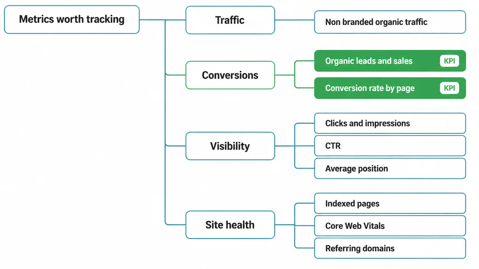Tree diagram grouping nine SEO metrics under traffic, conversions, visibility and site health.