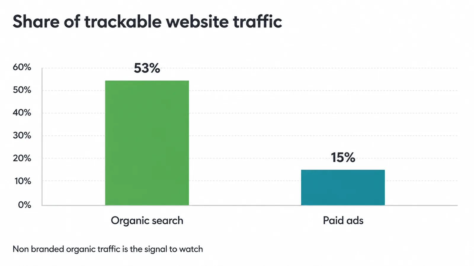 Bar chart comparing organic search at 53% of trackable traffic with paid ads at 15%.