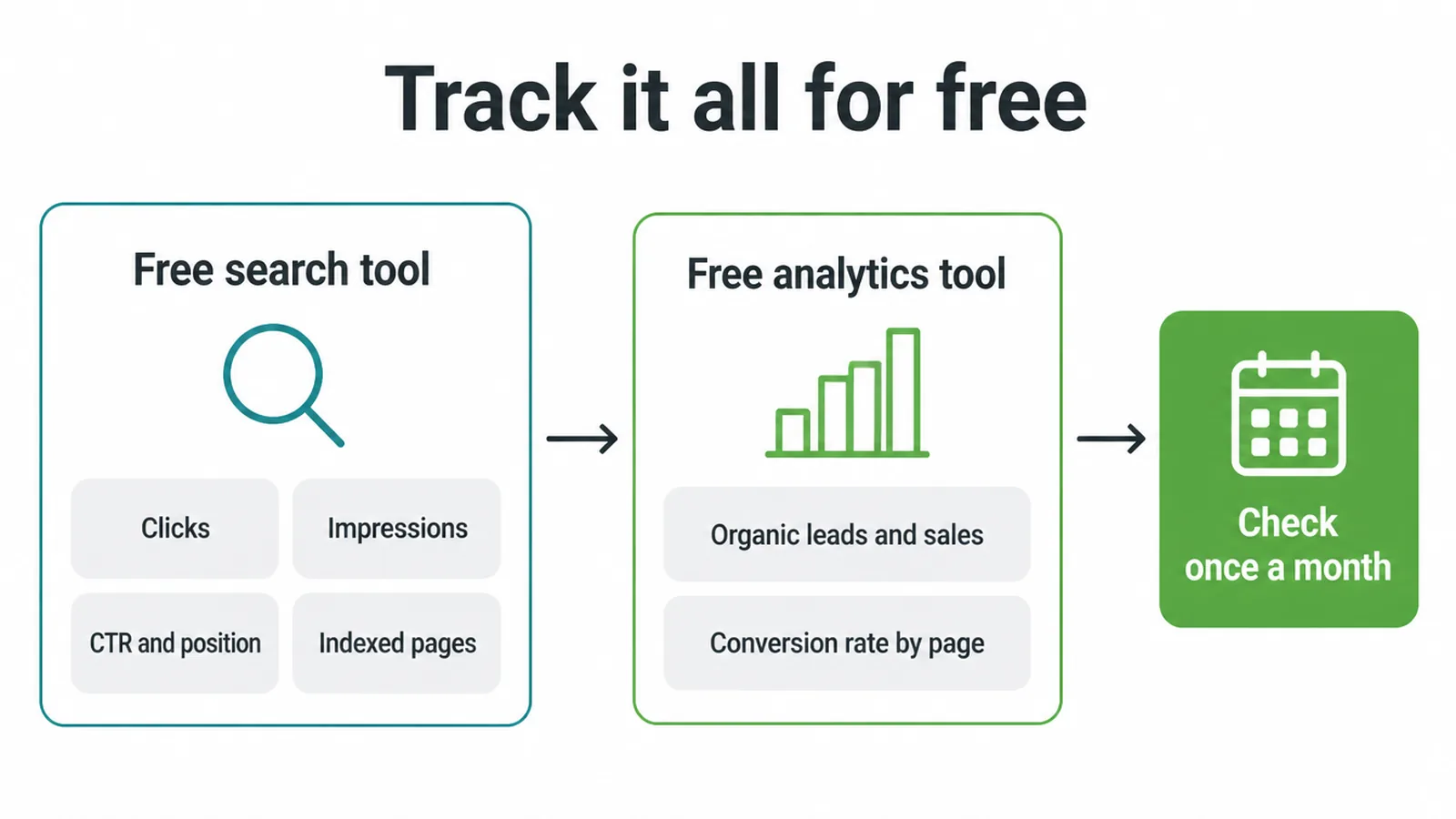 Flow showing a free search tool and a free analytics tool feeding a monthly metrics check.