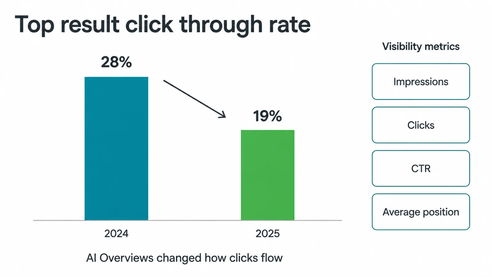 Chart showing top result click through rate falling from 28% in 2024 to 19% in 2025.