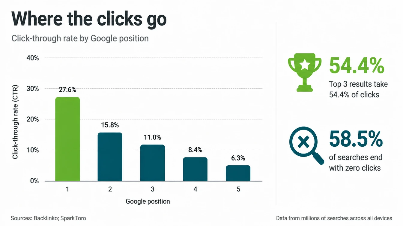 Chart showing Google click-through rates of 27.6%, 15.8%, 11.0%, 8.4% and 6.3% for positions one to five, 54.4% for the top three, and 58.5% of searches ending without a click.