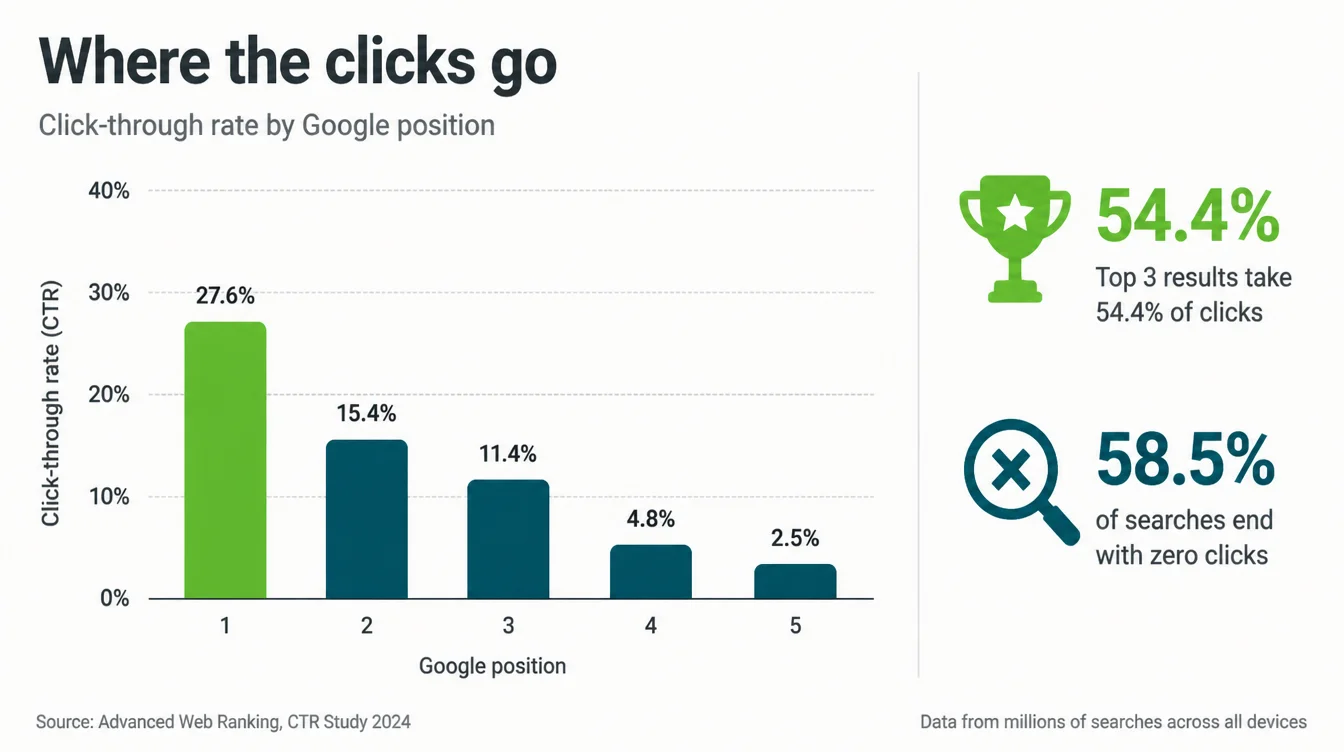 Bar chart titled Where the clicks go, showing click-through rate by Google position falling from 27.6% at position one