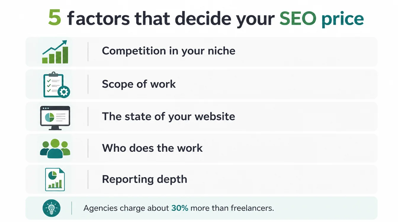 Infographic listing five factors that decide your SEO price