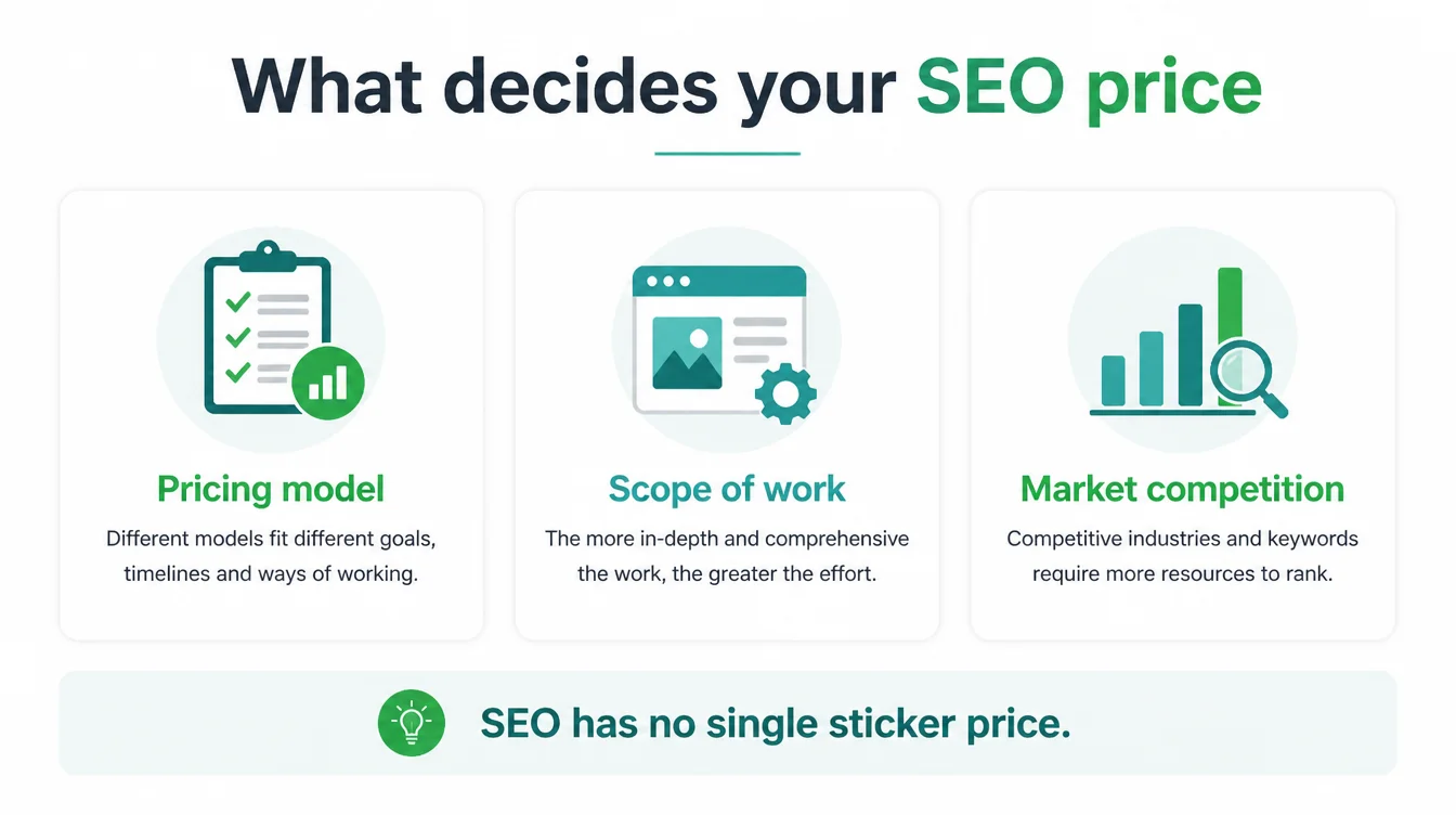 Infographic titled What decides your SEO price, showing three drivers: pricing model, scope of work and market competition.