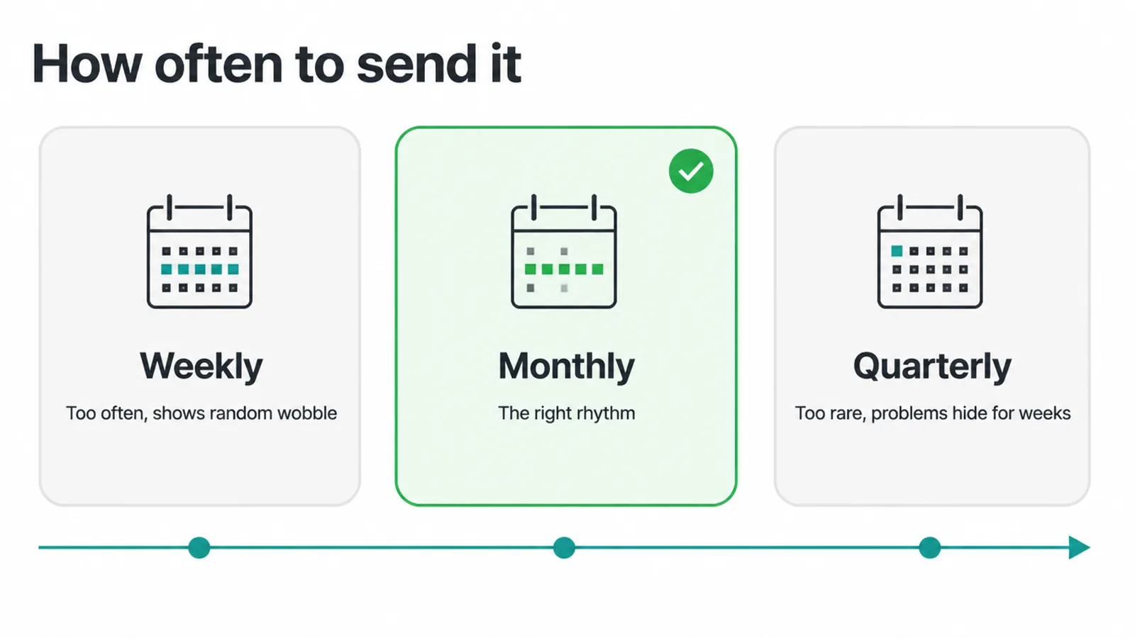 Comparison of weekly, monthly and quarterly SEO reporting, with monthly picked.