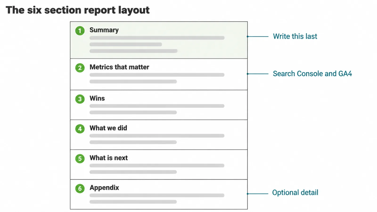 A one page SEO report wireframe split into six labelled sections.
