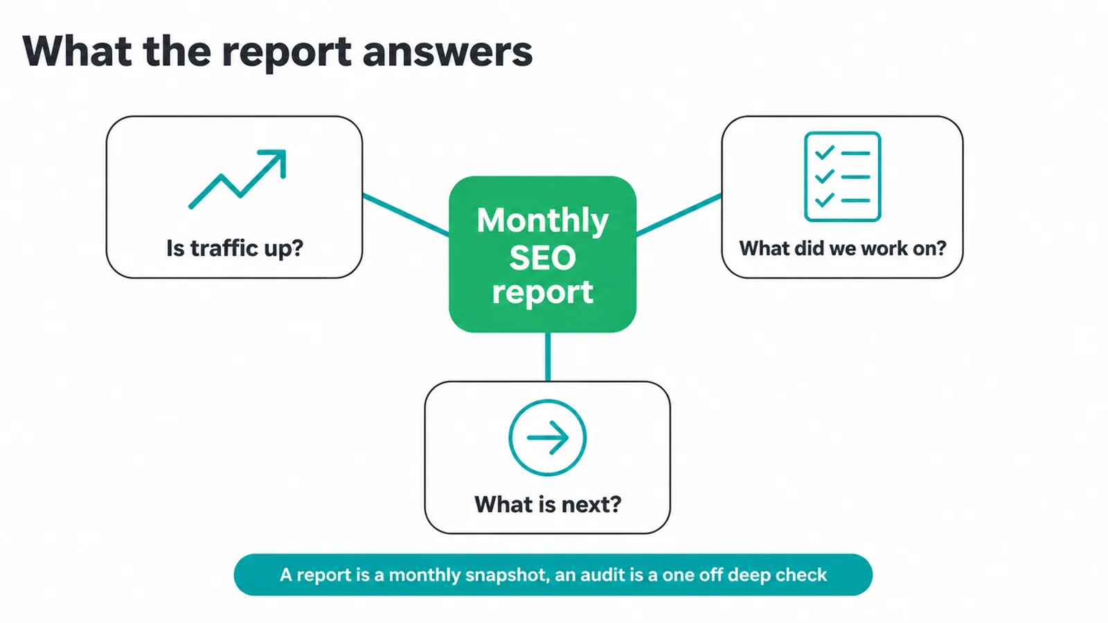 Hub diagram showing the three questions a monthly SEO report answers.