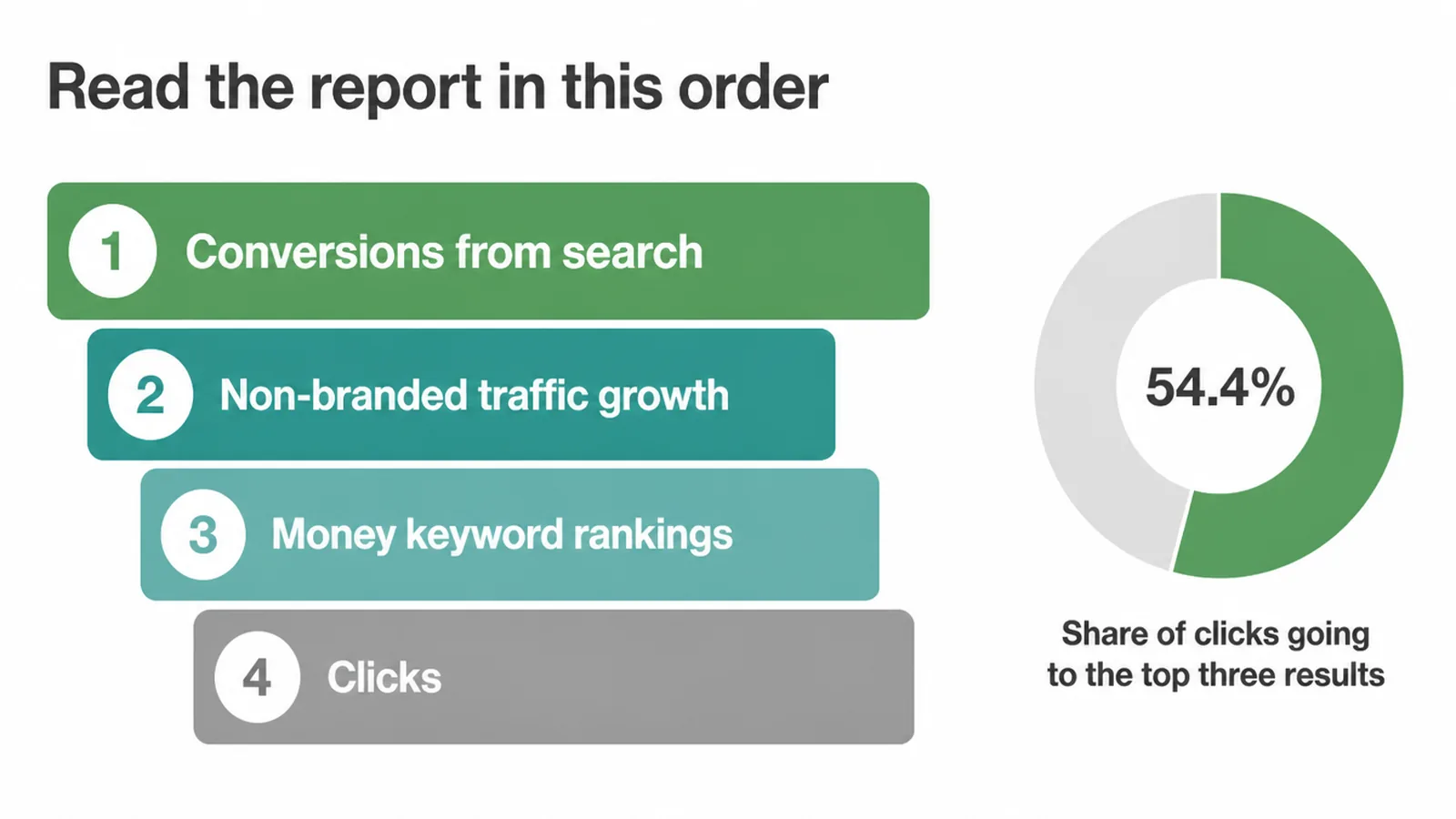 Priority ladder: conversions first, then non-branded growth, money keyword rankings, then clicks.