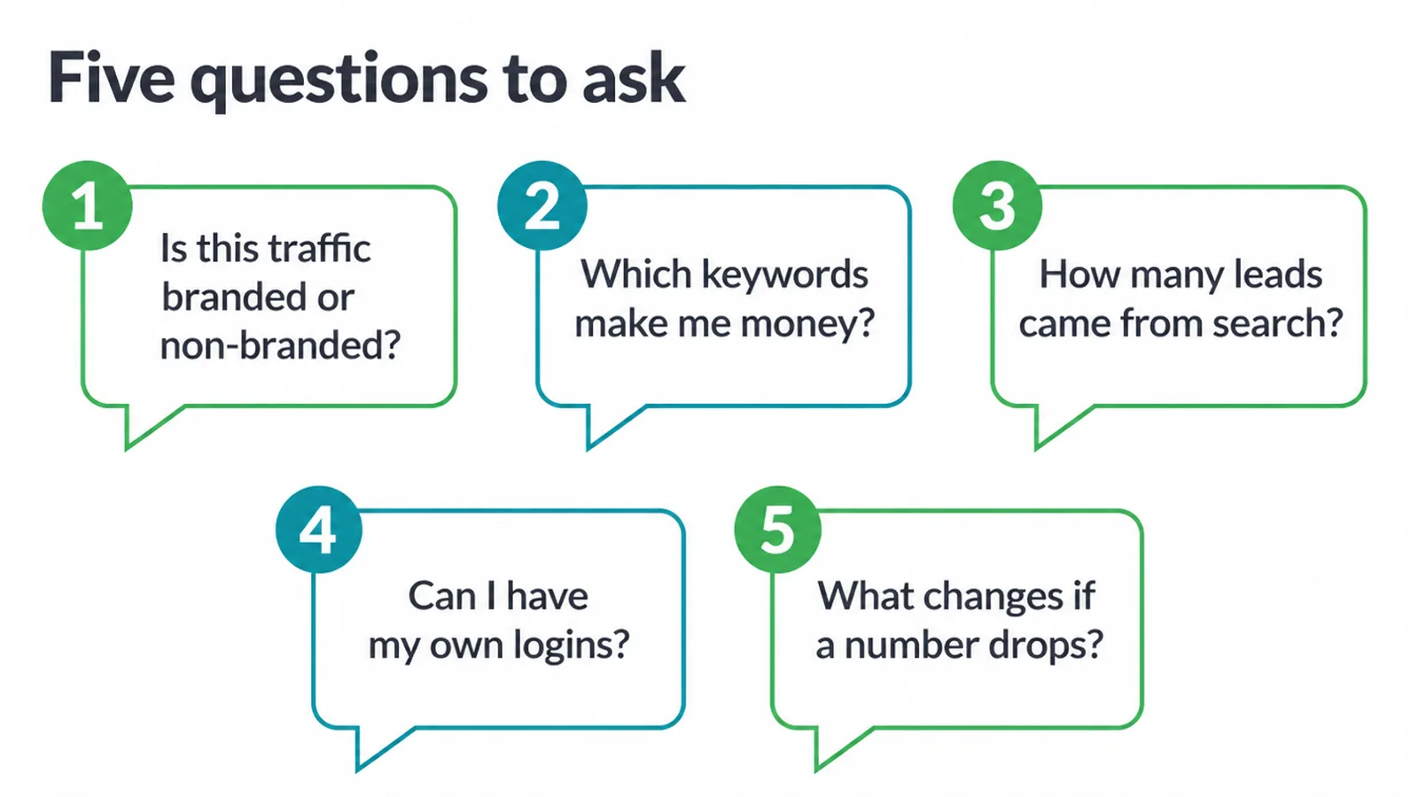 Five numbered question bubbles to put to your agency about traffic, keywords, leads and logins.