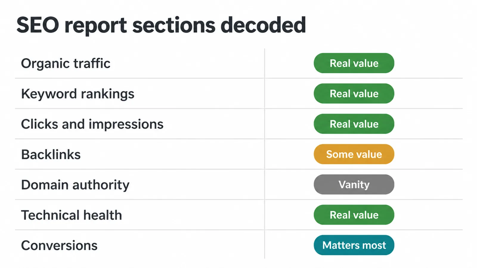 Seven SEO report sections each tagged as real value, some value, vanity or matters most.