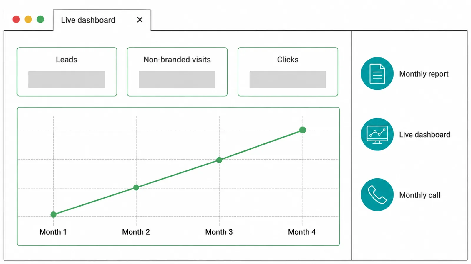 Dashboard mockup with a rising line over four months plus a monthly report, live dashboard and call.