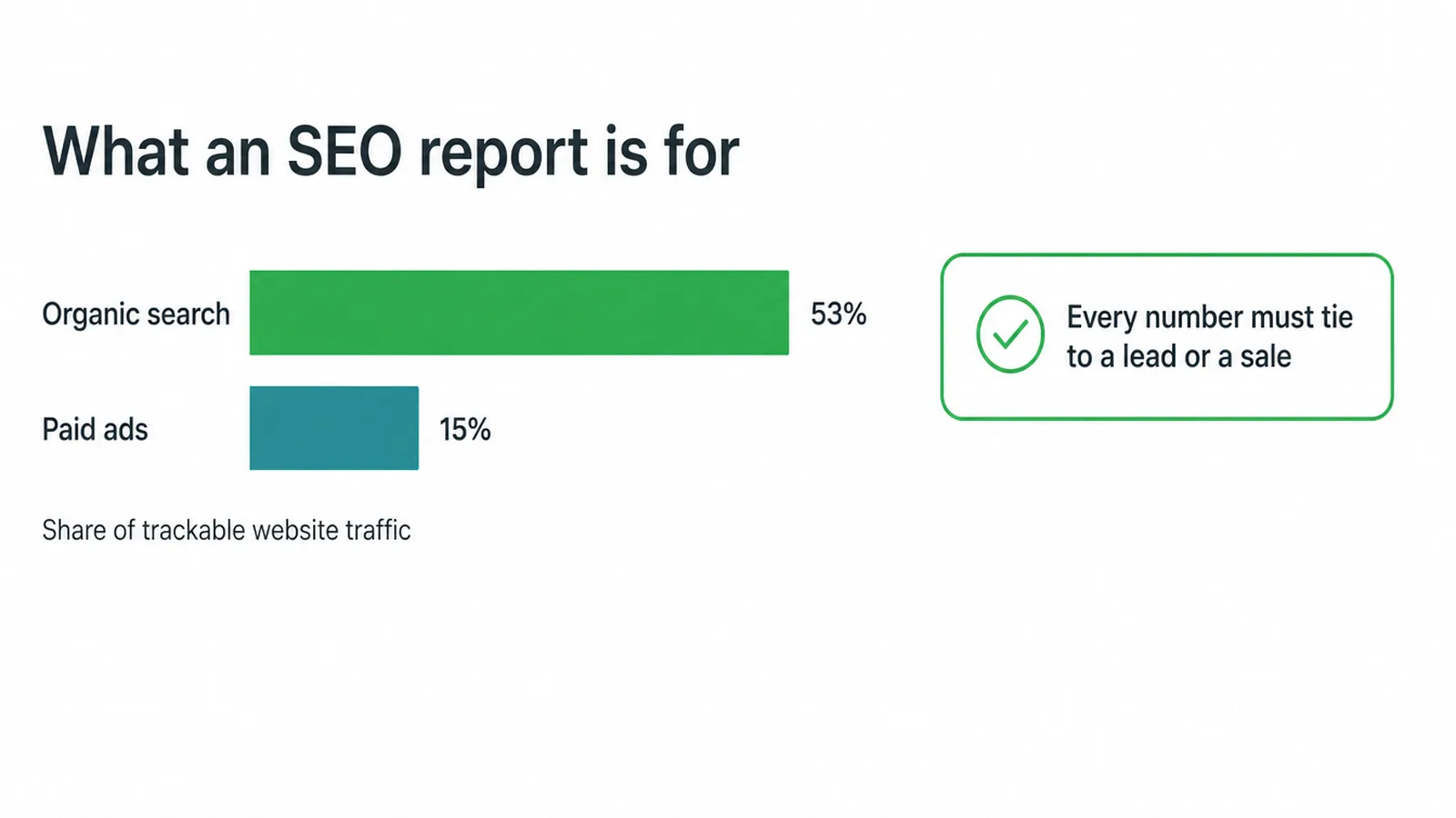 Bar chart showing organic search at 53% of trackable website traffic and paid ads at 15%.