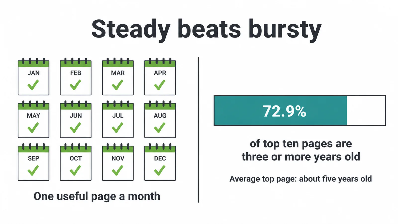 A calendar of twelve monthly ticks beside a bar showing 72.9% of top ten pages are three or more years old.