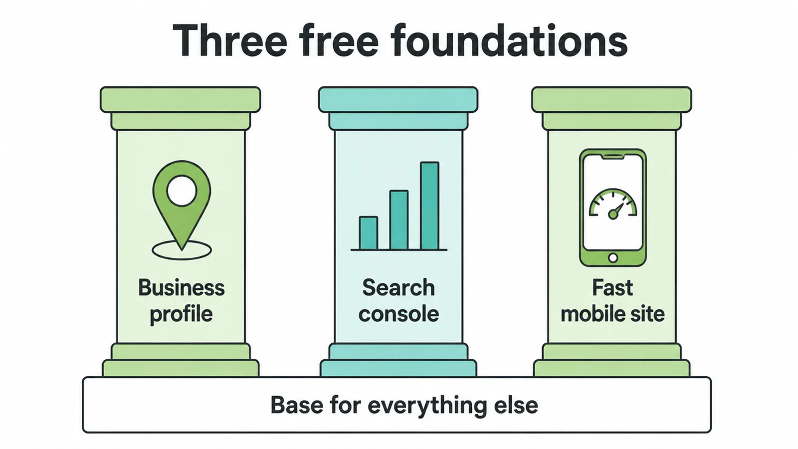 Three pillars showing the free foundations: business profile, search console and a fast mobile site.