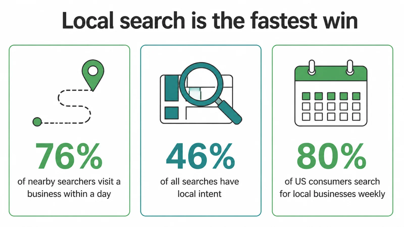 Three stat cards showing 76%, 46% and 80% figures about how often people search locally.