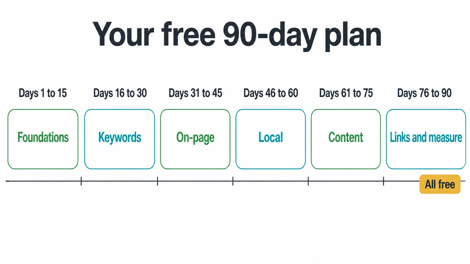A six block schedule of the free 90-day plan, from foundations through to links and measuring.