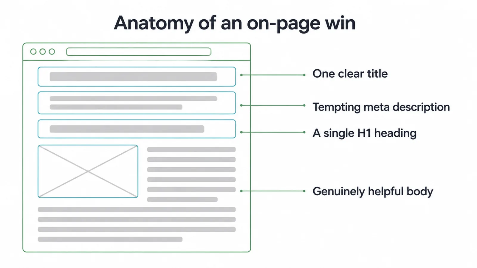 A page wireframe with labels for the title, meta description, single H1 heading and helpful body.