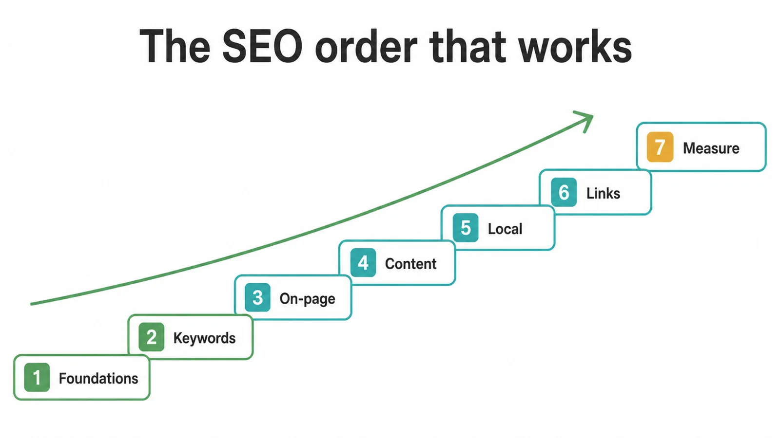 A staircase diagram showing the seven SEO steps in order, from foundations up to measuring.