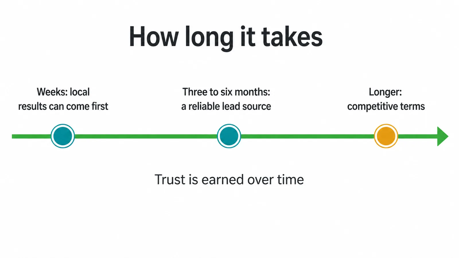 A timeline showing local results in weeks, steady results in three to six months and longer for competitive terms.