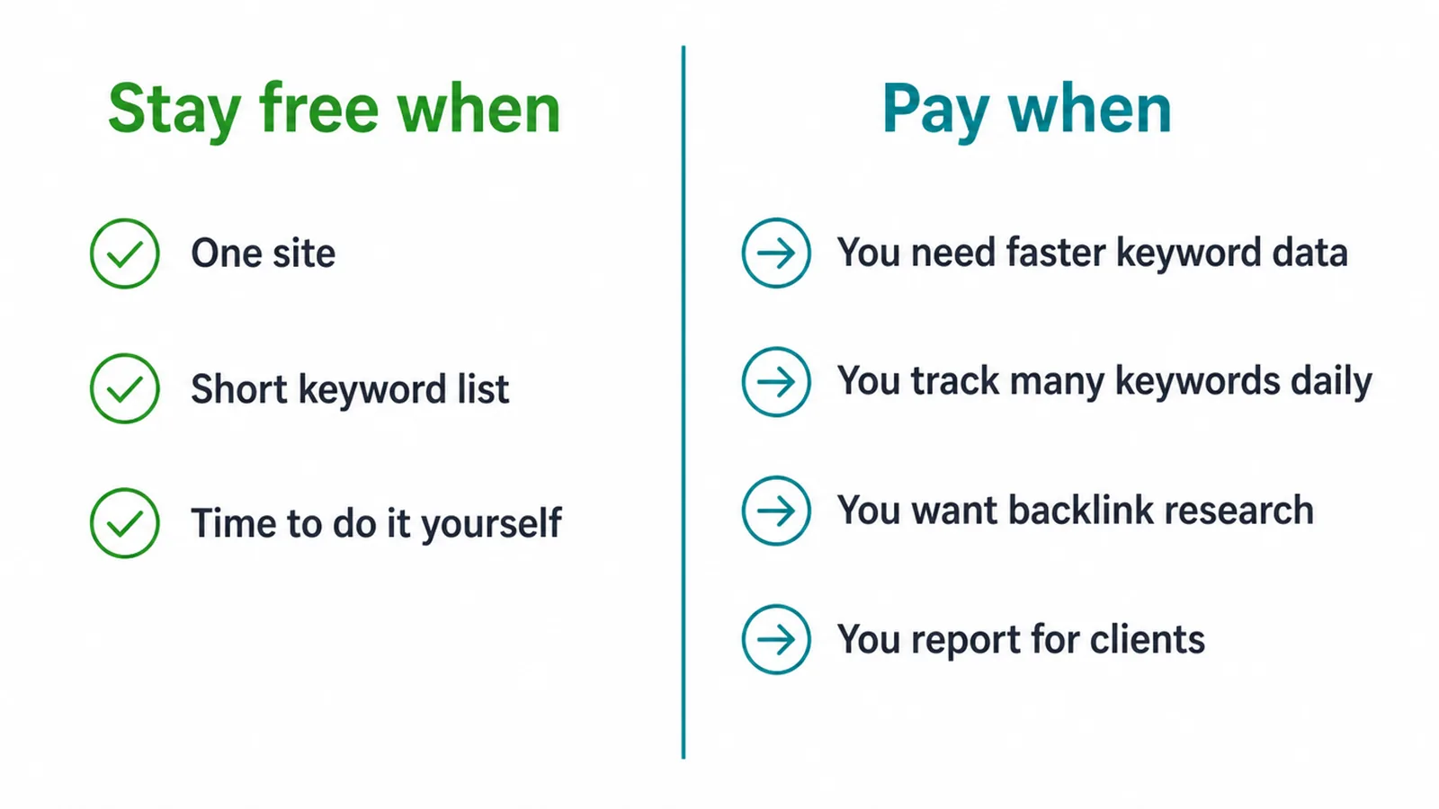 Comparison of three reasons to stay free against four signs it is time to pay for a tool.
