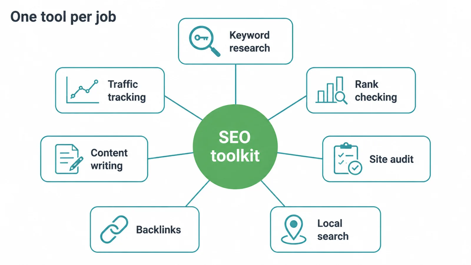 Diagram of the seven SEO jobs
