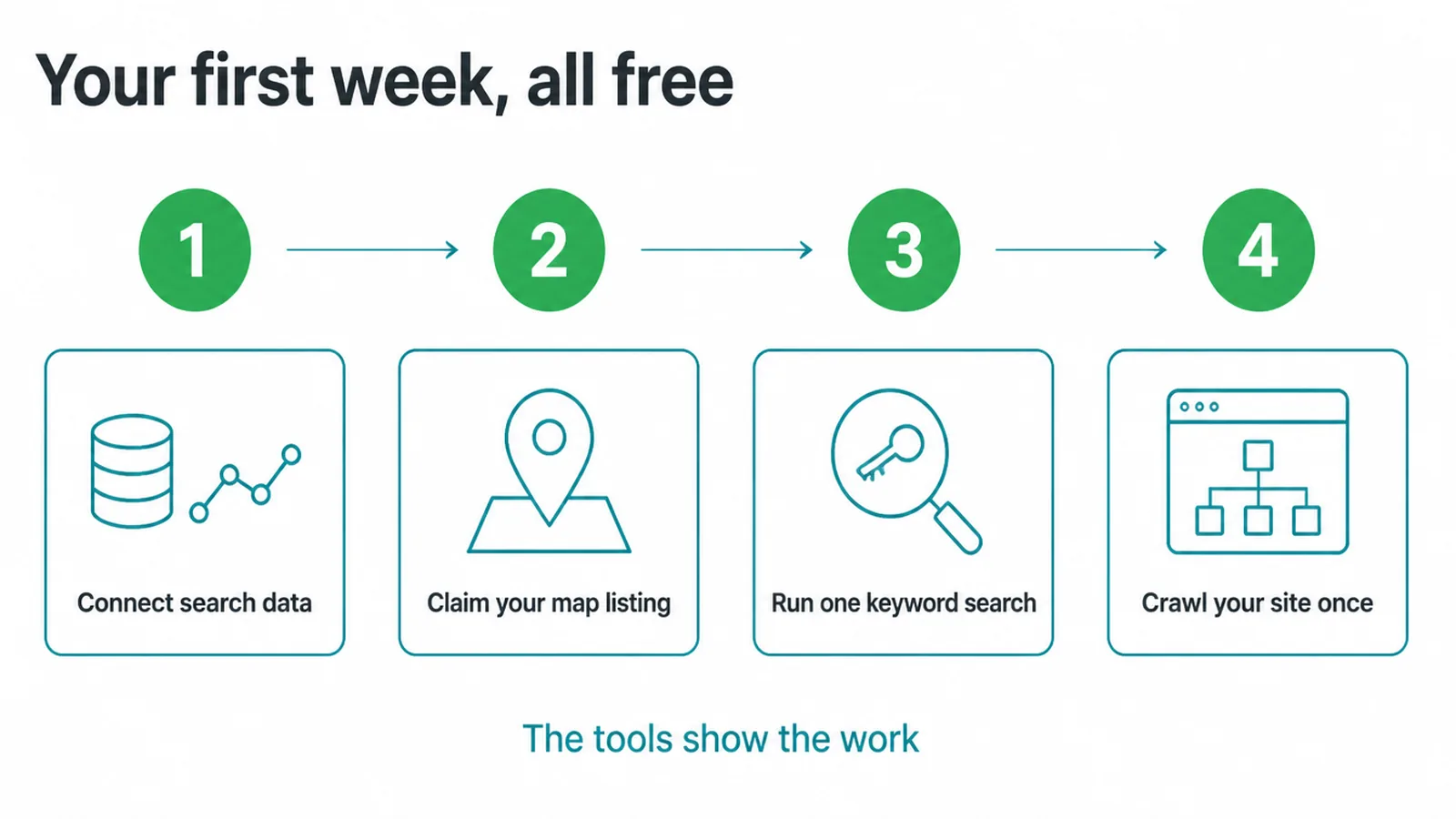 Four step plan: connect search data, claim your map listing, run a keyword search, crawl the site.