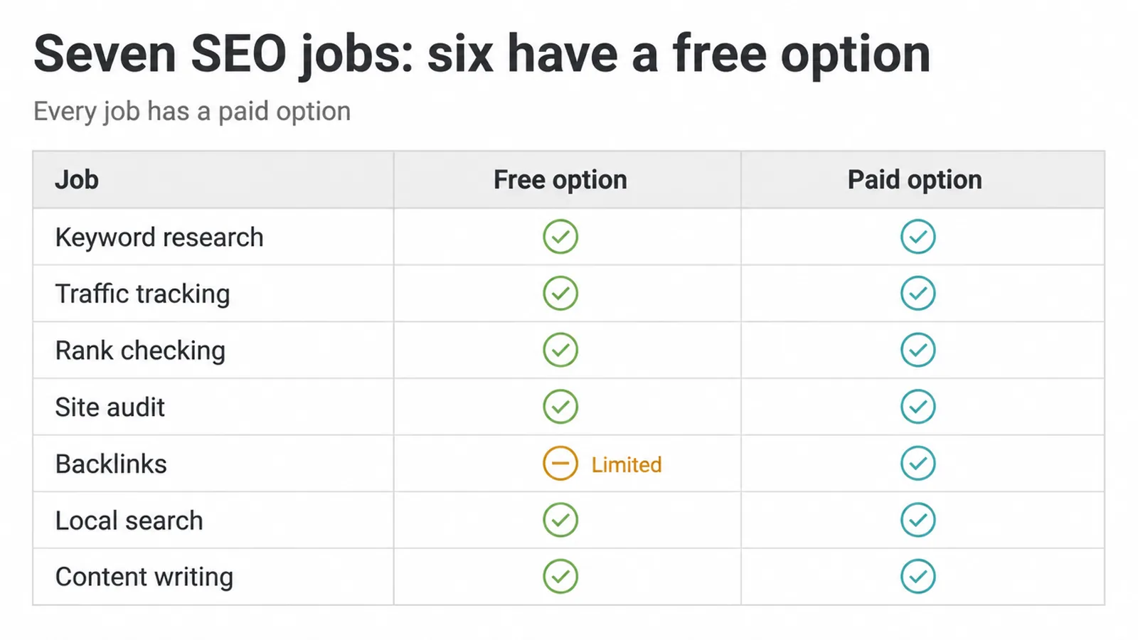 Table of seven SEO jobs showing which have a free option and which have a paid option.