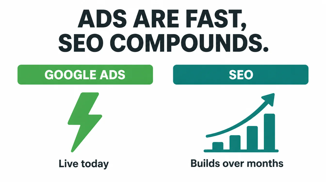 Two lane diagram comparing Google Ads live today against SEO building over months.