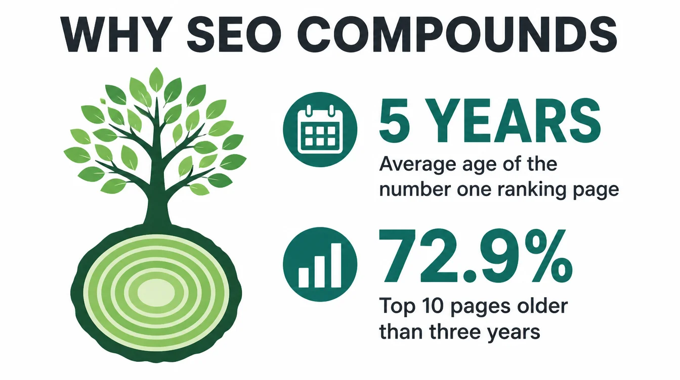 Stat graphic showing the average age of the number one ranking page and the share of top ten pages older than three years.
