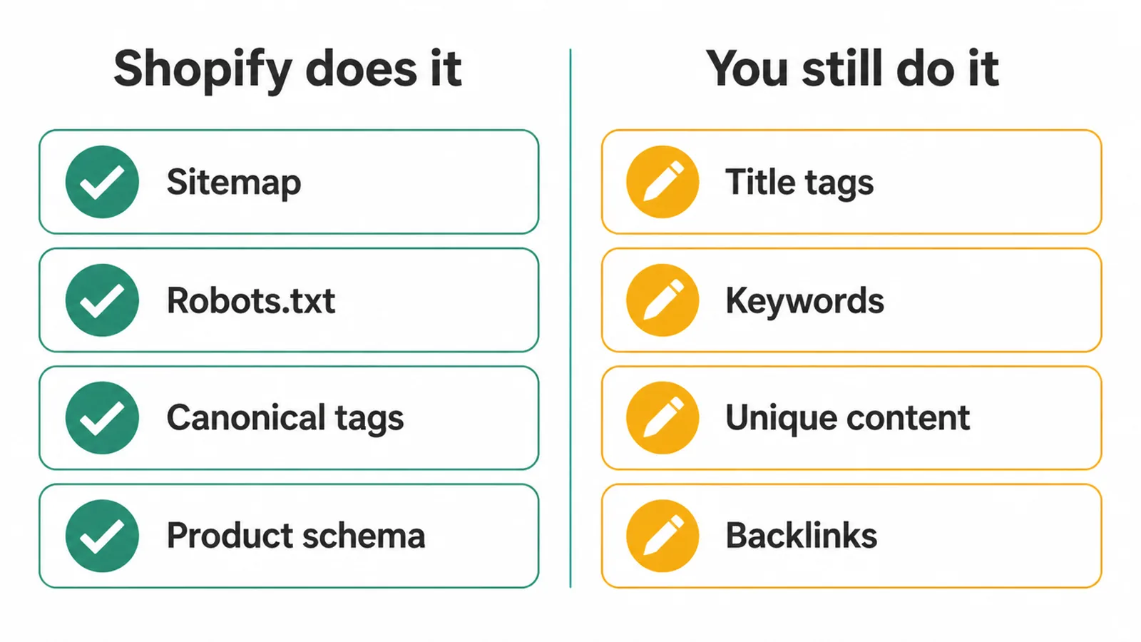 Checklist showing SEO jobs Shopify automates against ones you still have to do