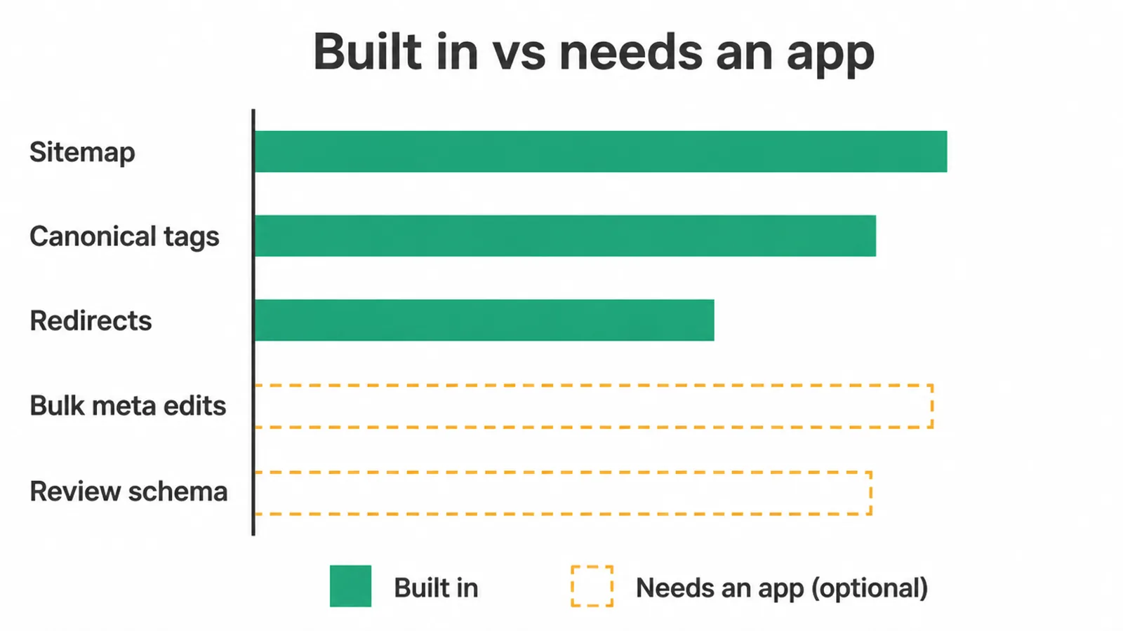 Chart comparing built in Shopify SEO features against jobs needing an app