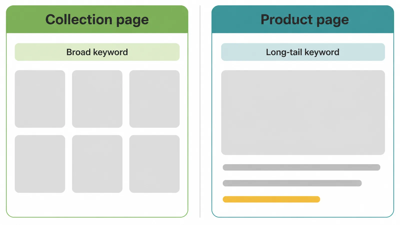 Comparison of a collection page grid and a single product page layout