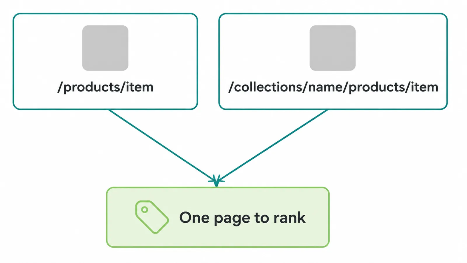 Diagram showing two product URLs pointing to one page through a canonical tag