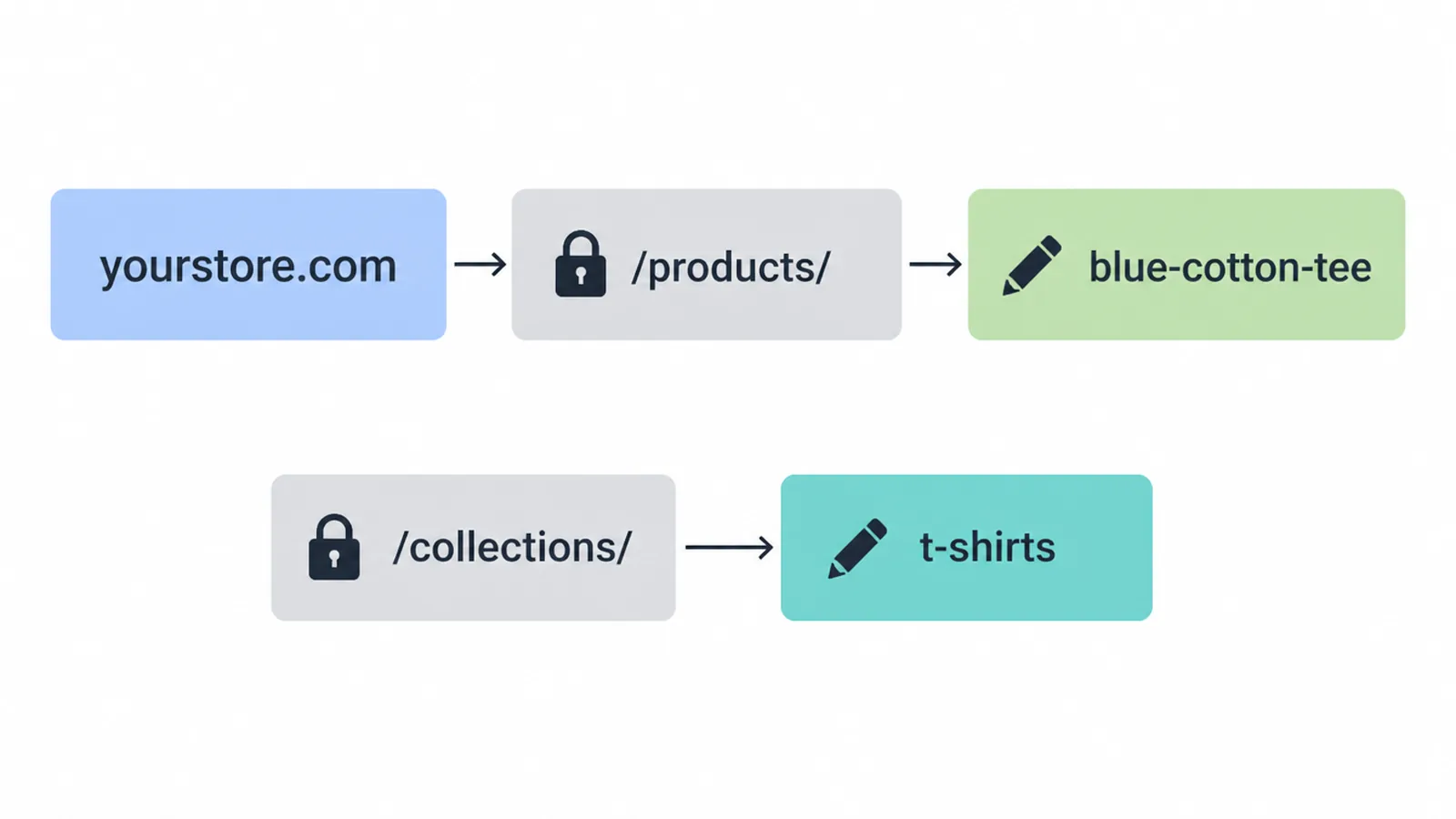Diagram of a Shopify URL split into a fixed path and an editable handle