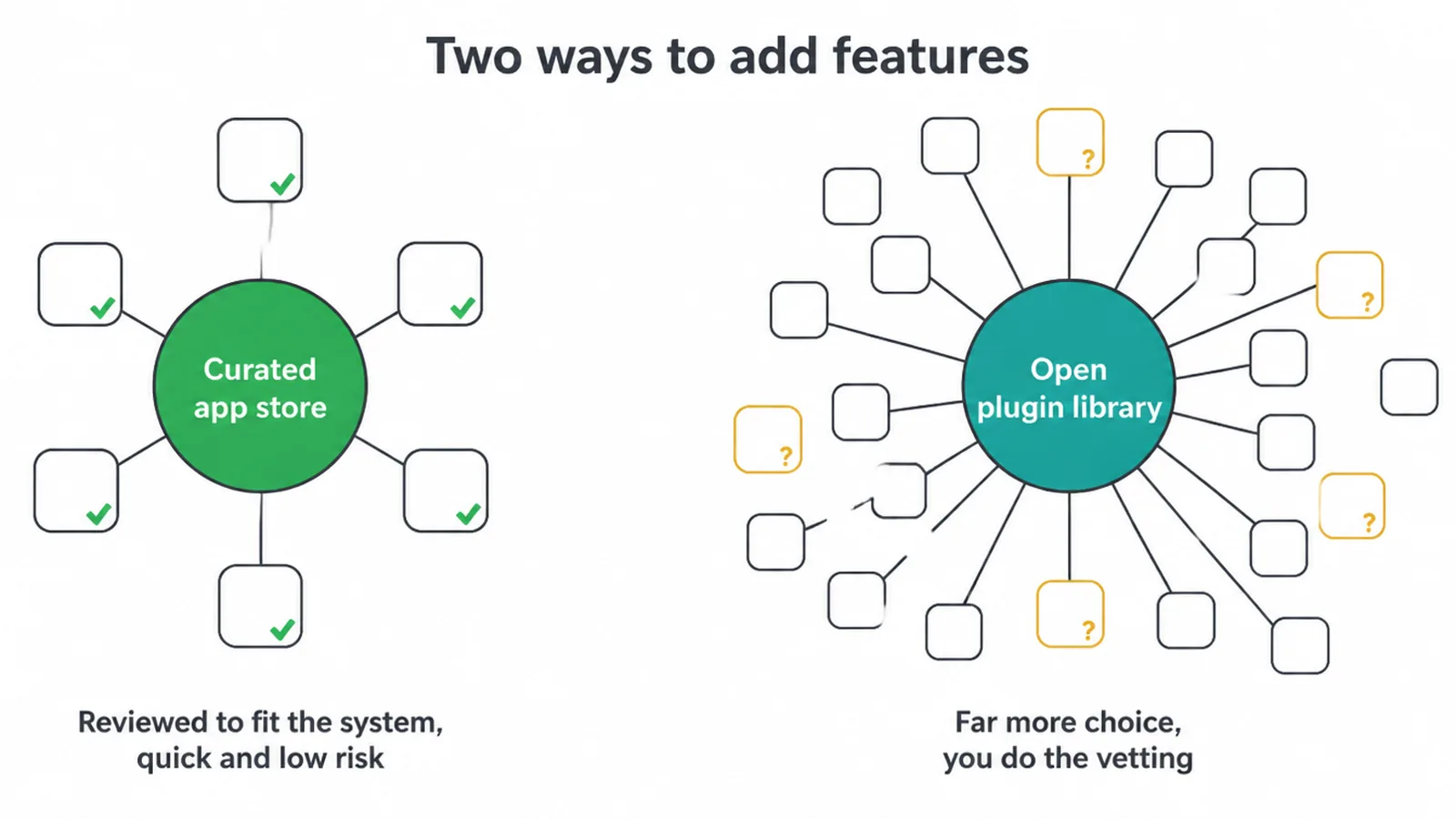 Hub diagram of a small curated app store next to a much larger open plugin library