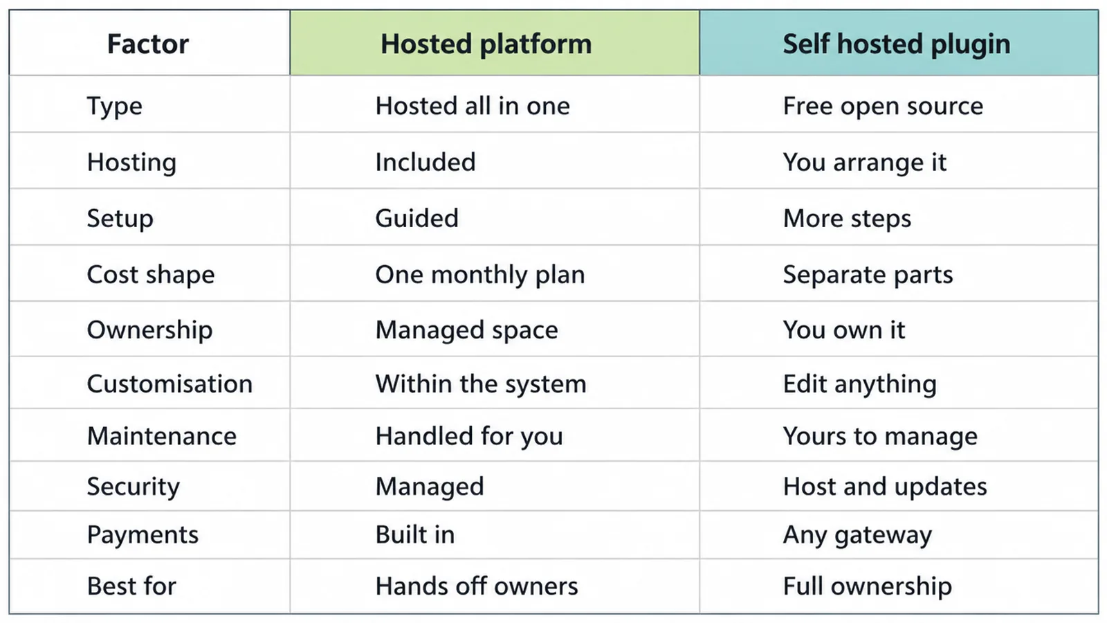 Comparison table of ten factors for a hosted platform against a self hosted store plugin