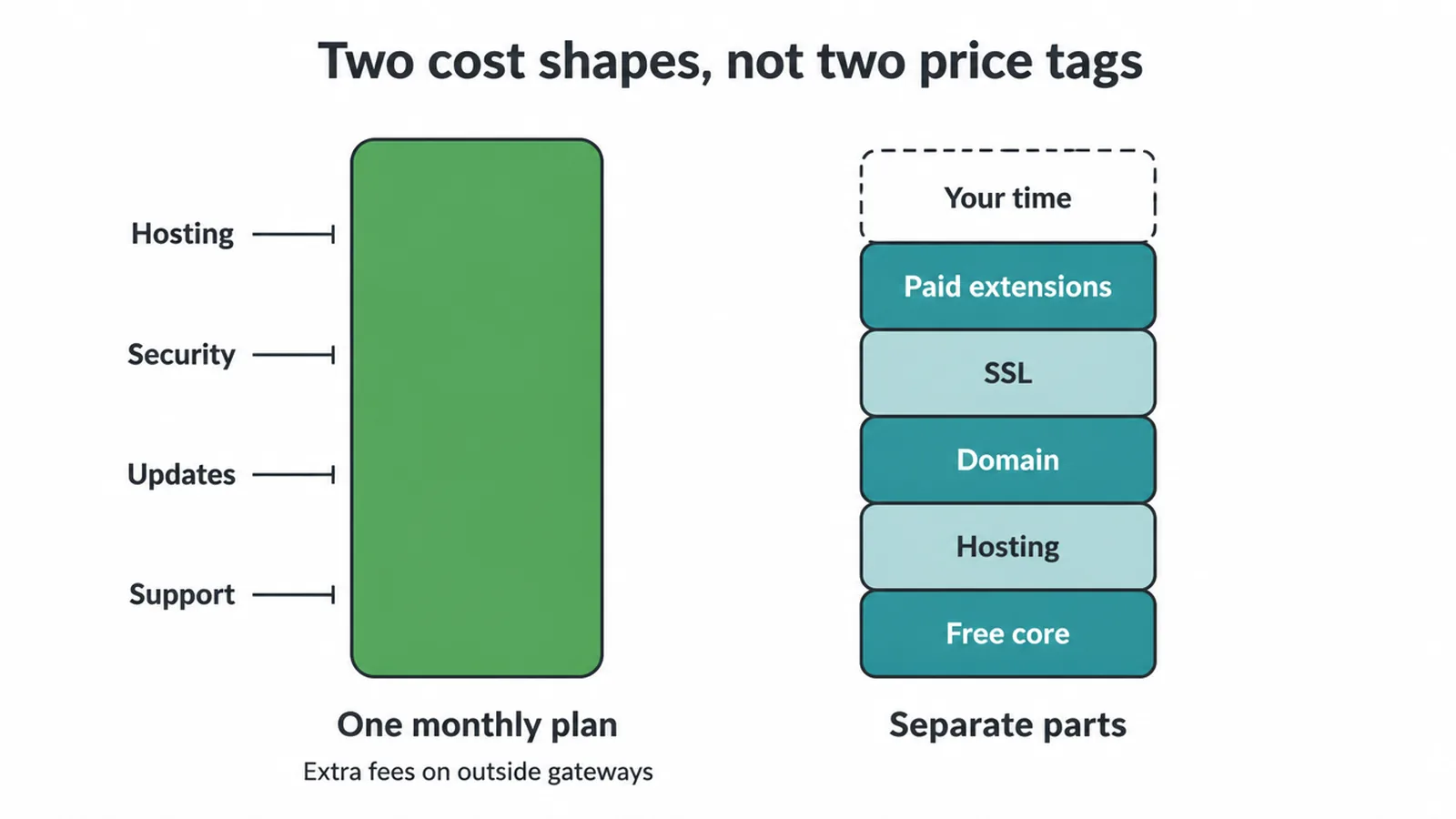 Diagram of one bundled monthly plan against a stack of separate costs plus your own time